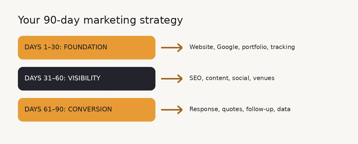 Ninety day event lighting marketing strategy