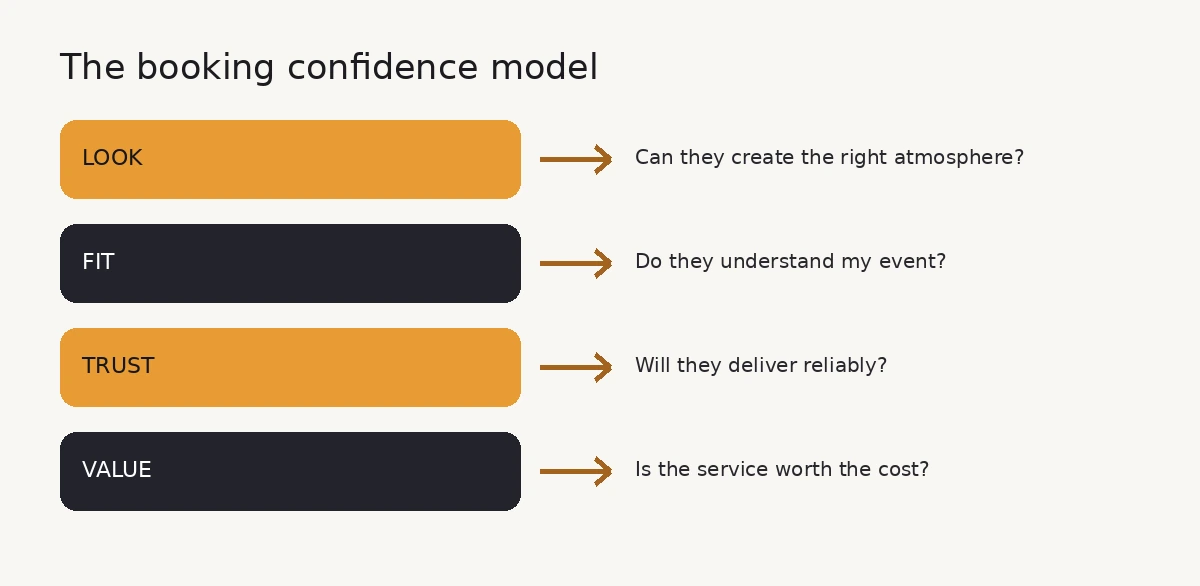 Four parts of booking confidence: look, fit, trust and value