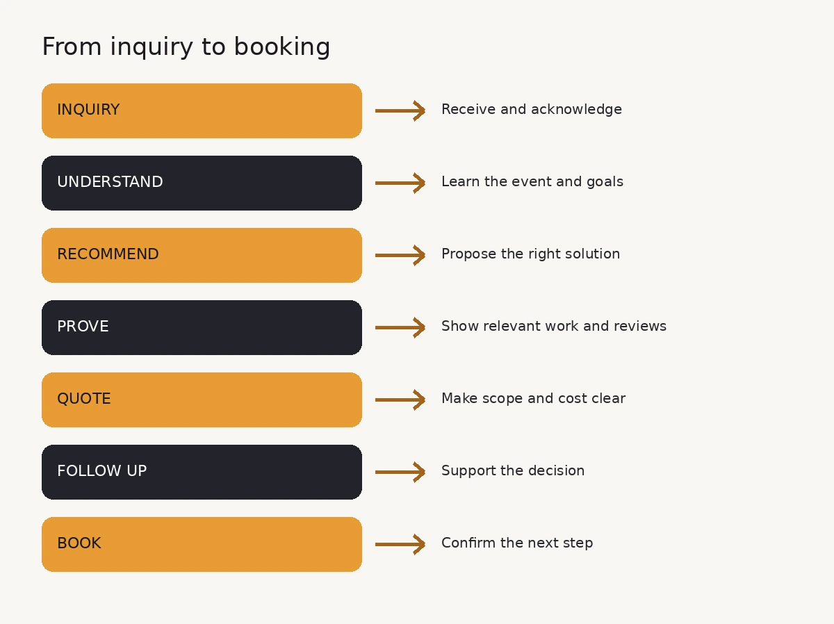 Seven steps from inquiry to booking