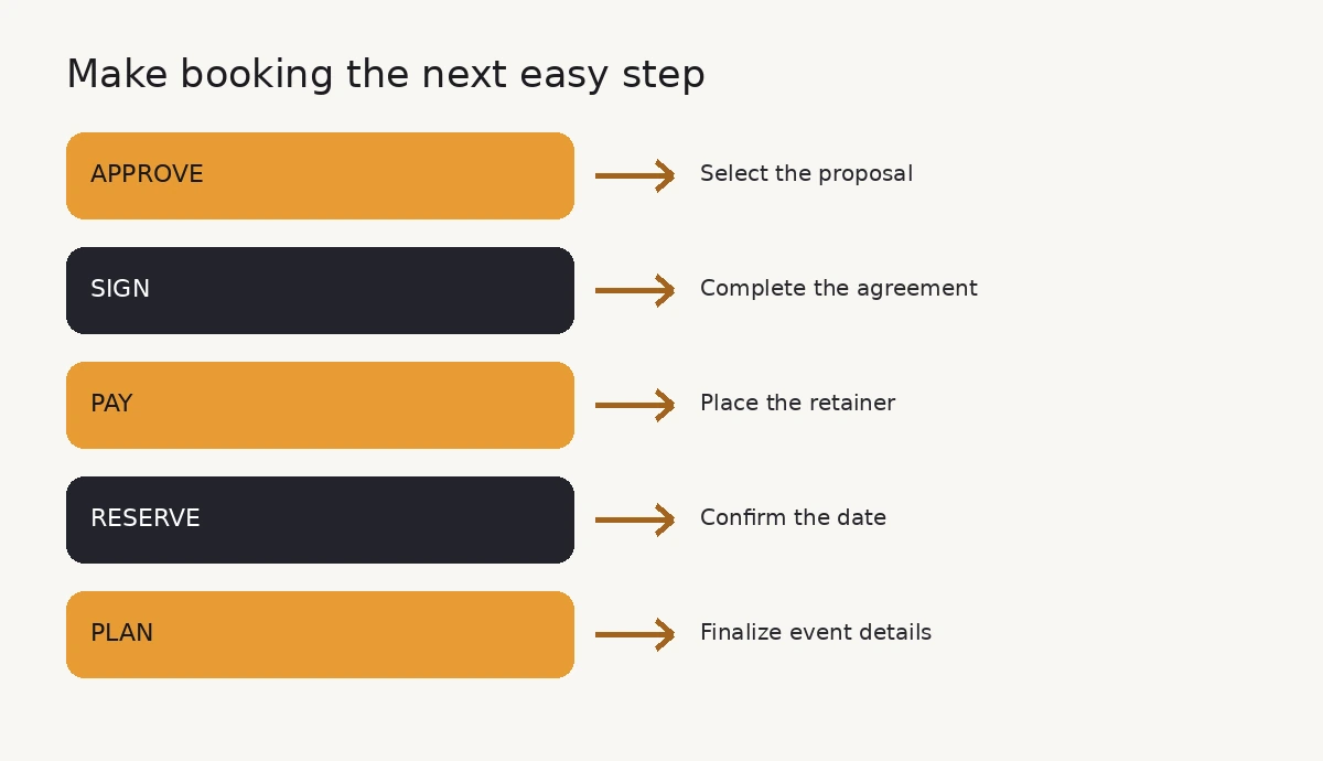 Client booking steps from proposal approval to event planning