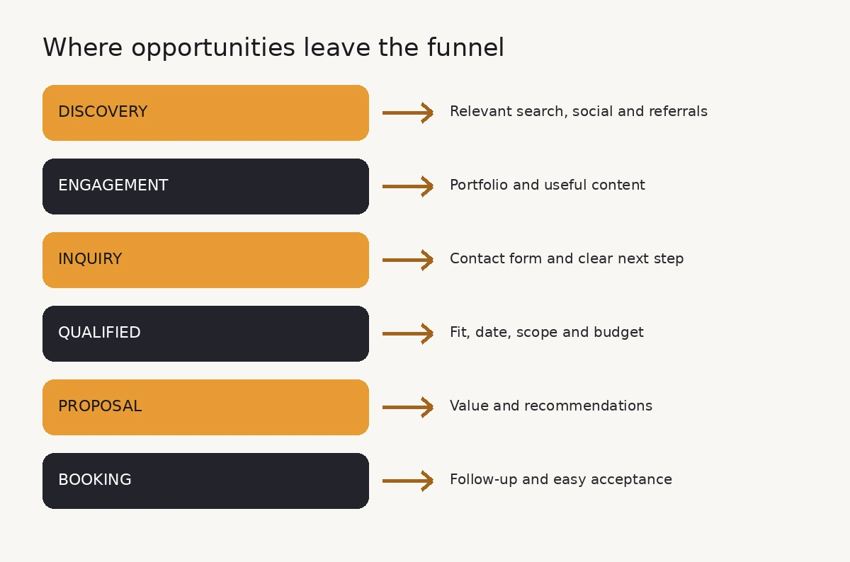 Example of prospect movement through a funnel