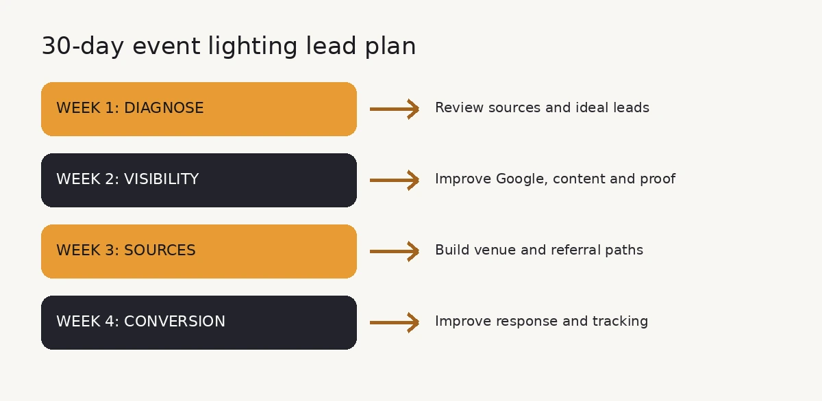 30-Day Event Lighting Lead Generation Roadmap