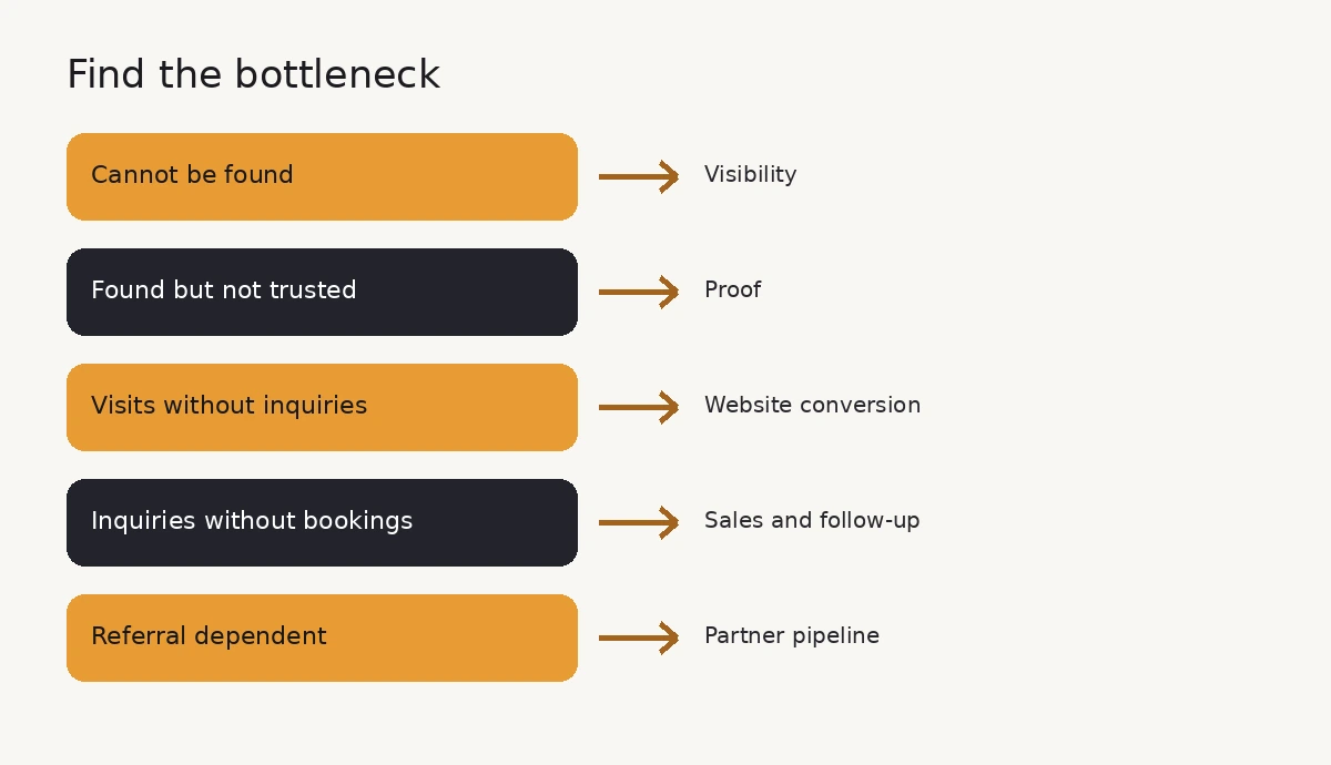 Marketing bottleneck decision guide